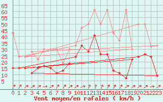 Courbe de la force du vent pour Naluns / Schlivera