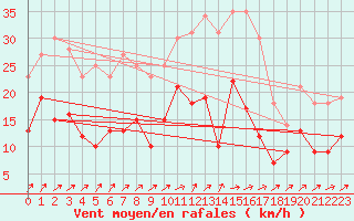 Courbe de la force du vent pour Schleiz