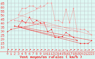 Courbe de la force du vent pour Wasserkuppe