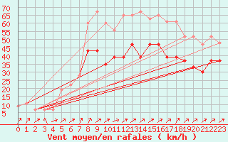 Courbe de la force du vent pour Inverbervie