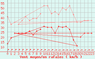 Courbe de la force du vent pour Troyes (10)