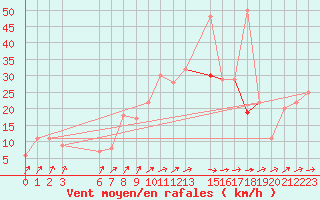 Courbe de la force du vent pour Tiaret