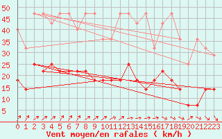 Courbe de la force du vent pour Offenbach Wetterpar