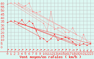 Courbe de la force du vent pour Fribourg / Posieux