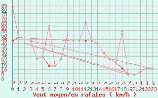 Courbe de la force du vent pour Langoytangen