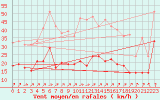 Courbe de la force du vent pour Michelstadt-Vielbrunn