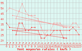 Courbe de la force du vent pour Kokkola Tankar