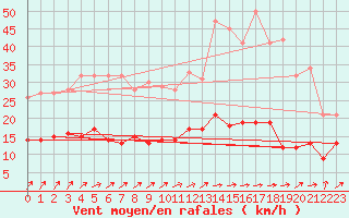 Courbe de la force du vent pour Ussel-Thalamy (19)