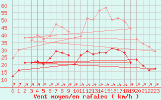 Courbe de la force du vent pour Ile de Batz (29)