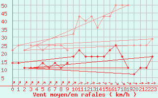 Courbe de la force du vent pour Elsenborn (Be)