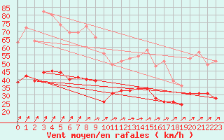 Courbe de la force du vent pour Lanvoc (29)