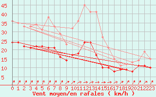 Courbe de la force du vent pour Luechow