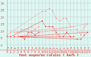 Courbe de la force du vent pour Bordeaux (33)