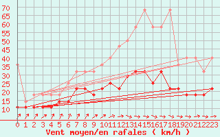 Courbe de la force du vent pour Kyritz