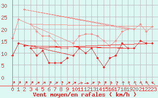 Courbe de la force du vent pour Baruth