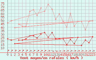 Courbe de la force du vent pour Nancy - Essey (54)