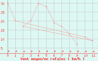 Courbe de la force du vent pour Nord Aws