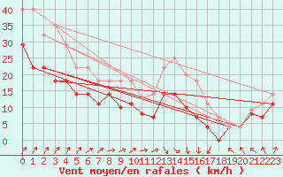 Courbe de la force du vent pour Llerena