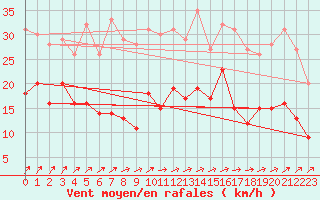 Courbe de la force du vent pour Brest (29)