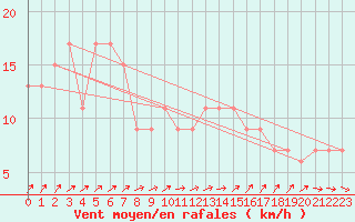 Courbe de la force du vent pour Culdrose