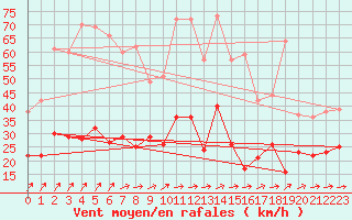 Courbe de la force du vent pour Villacoublay (78)