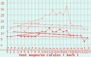 Courbe de la force du vent pour Tomelloso