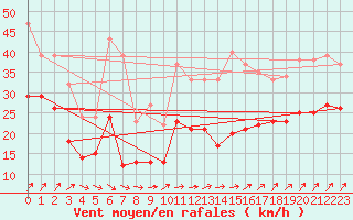 Courbe de la force du vent pour Nancy - Ochey (54)