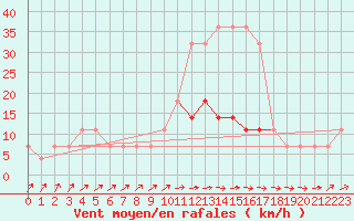 Courbe de la force du vent pour Ruhnu