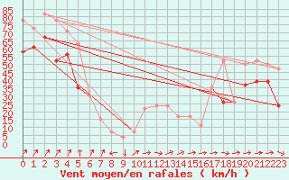 Courbe de la force du vent pour Aberdaron