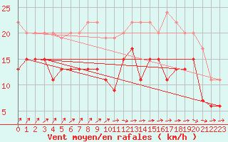 Courbe de la force du vent pour Cognac (16)