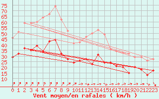 Courbe de la force du vent pour Cambrai / Epinoy (62)