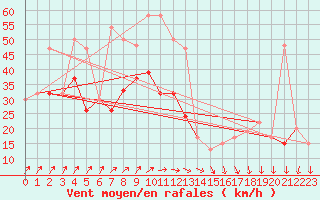 Courbe de la force du vent pour Aultbea