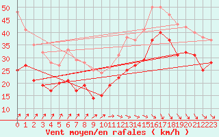 Courbe de la force du vent pour Pointe de Socoa (64)