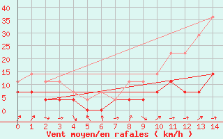 Courbe de la force du vent pour Talavera de la Reina