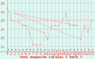 Courbe de la force du vent pour Malin Head