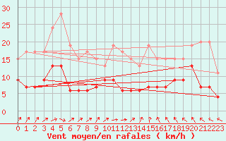 Courbe de la force du vent pour Montauban (82)