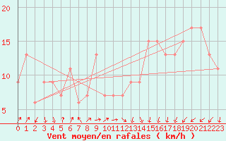 Courbe de la force du vent pour El Golea