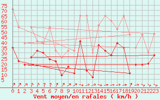 Courbe de la force du vent pour Titlis