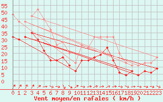 Courbe de la force du vent pour Shoream (UK)