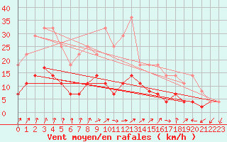 Courbe de la force du vent pour Calatayud
