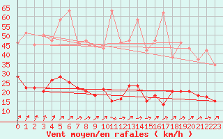 Courbe de la force du vent pour Le Val-d