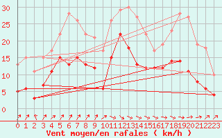 Courbe de la force du vent pour Osterfeld
