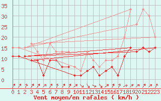 Courbe de la force du vent pour Gttingen