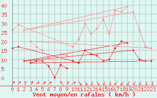 Courbe de la force du vent pour Seingbouse (57)