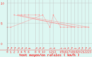 Courbe de la force du vent pour Anuradhapura