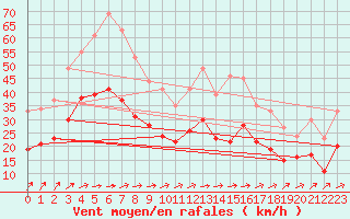 Courbe de la force du vent pour Cambrai / Epinoy (62)