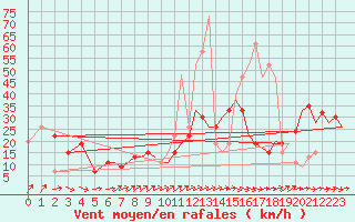 Courbe de la force du vent pour Bournemouth (UK)