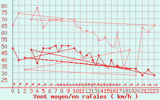 Courbe de la force du vent pour Scilly - Saint Mary