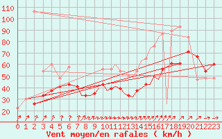 Courbe de la force du vent pour Scilly - Saint Mary