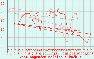 Courbe de la force du vent pour Bournemouth (UK)